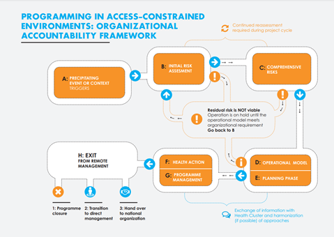 Programming in access-constrained environments: organizational accountability framework