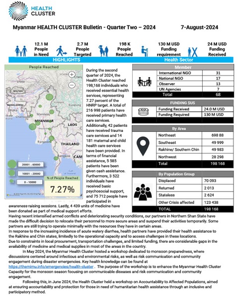 Myanmar Health Cluster Bulletin Q2 2024