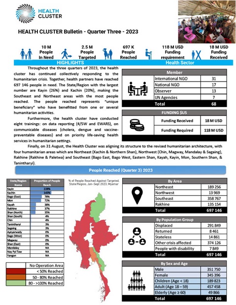 Myanmar Health Cluster Bulletin July-September 2023