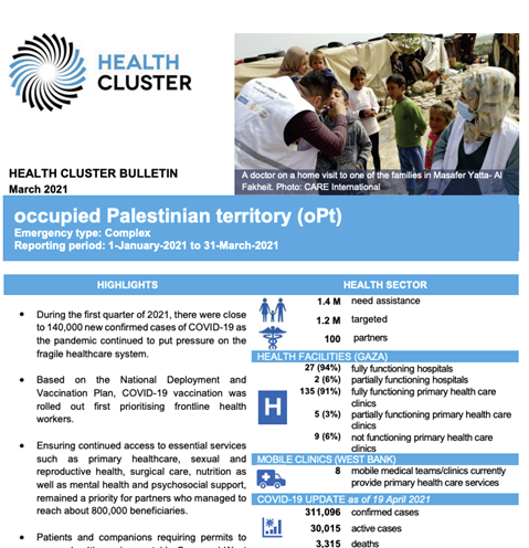 occupied Palestinian territory, January - March 2021