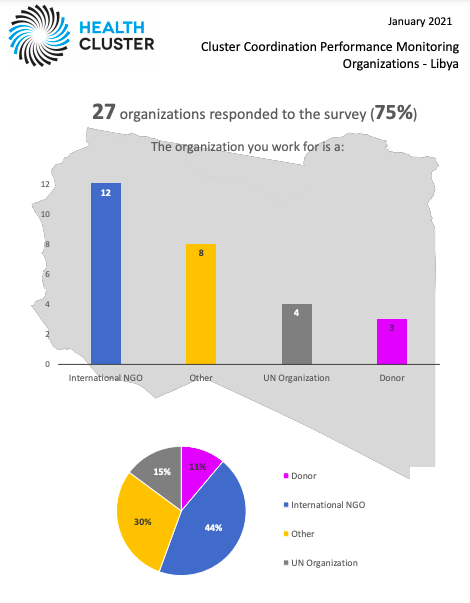 Libya Health Sector, Cluster Coordination Performance Monitoring Report 2020