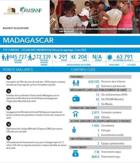 Madagascar, Health Cluster Bulletin, March 2022