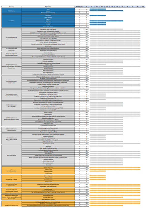 National partners' capacity survey country dashboard