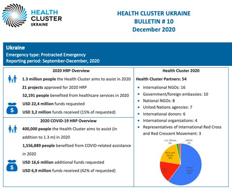 Ukraine Health Cluster Bulletin, December 2020