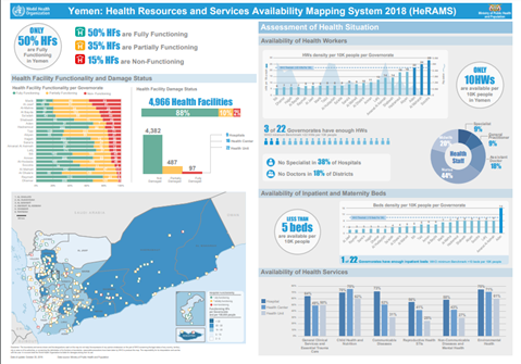 Yemen HeRAMS dashboard 2018 - 2019